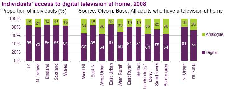 Access to digital television