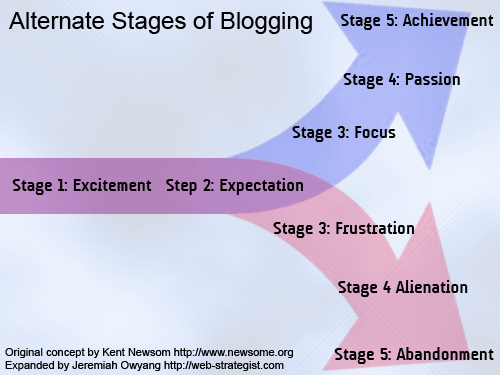 [stages+of+blogging.jpg]