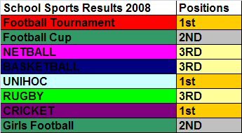 [School+sports+results+2008.jpg]