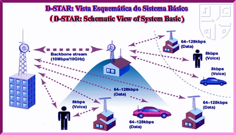 D-STAR - System Basic