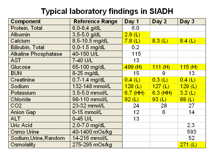 [Typical+laboratory+findings+in+SIADH-1.png]