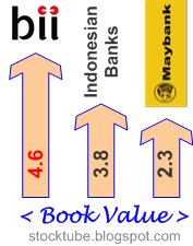 Maybank BII Book Value