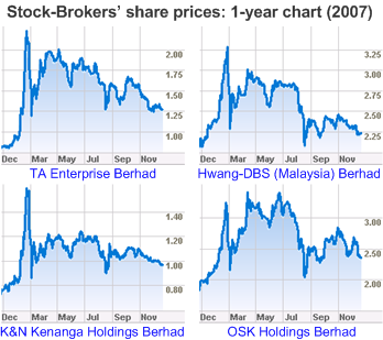 StockBrokers Share Prices