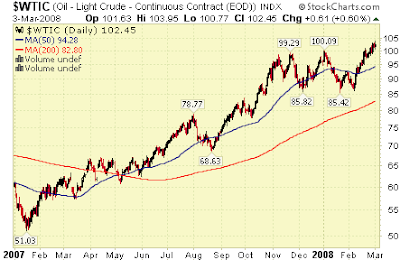 oil prices chart