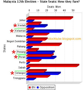 Malaysia Election Result State