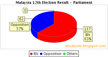 Malaysia Election Chart Parliament