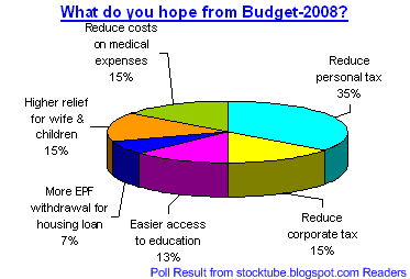 Budget 2008 Poll Result