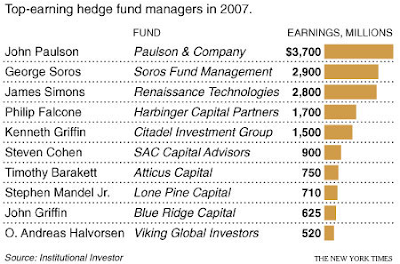 Fund Managers Top Earners