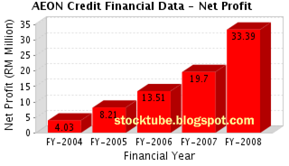 AEON Credit Net Profit