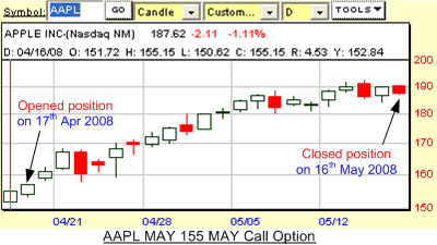 AAPL profit stock chart