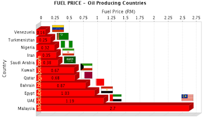 Fuel Price Producing Countries