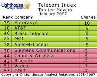 AT&T leaps into Telecoms Index top ten