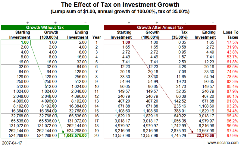 [effect+of+tax+on+investment+growth.png]