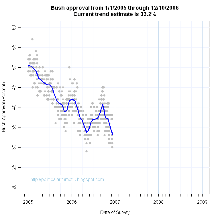 [BushApproval2ndTerm20061210.png]