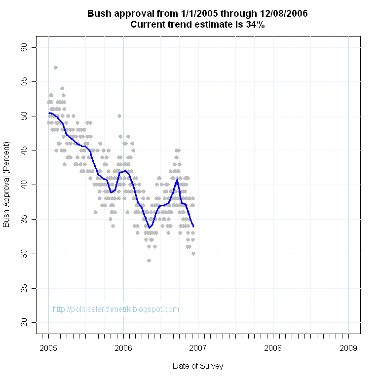 [BushApproval2ndTerm20061208.png]