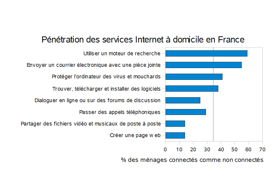[services+Internet+France+2007.png]