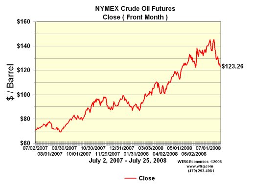 [Oil+Prices+25072008.bmp]