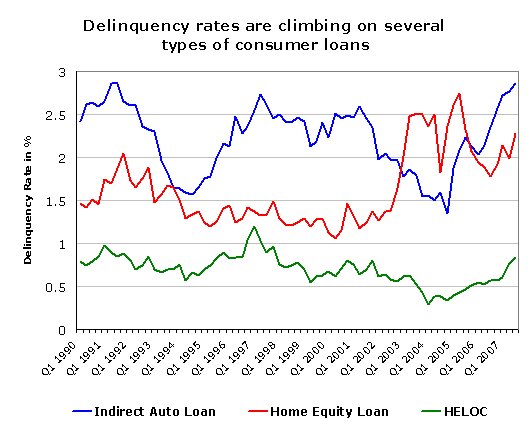 [consumer+loan+delinquency+rates+Q32007.bmp]