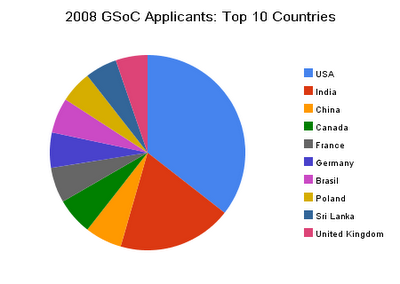 [2008_gsoc_applicants_top_10_countries.png]