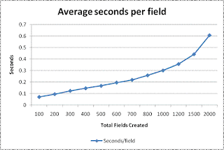 Average time per fields as more fields created