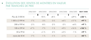 étude de marché: la montre, en France, en 2007 Montres+tranches+prix+%C3%A9volution