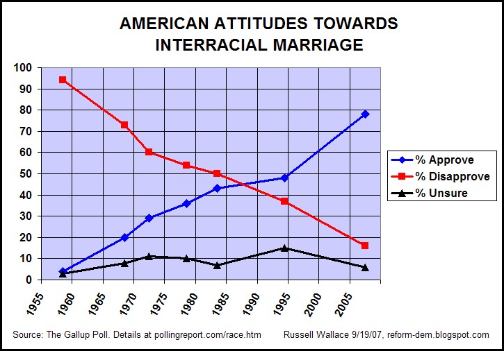[07-09_American_Attitudes_Towards_Interracial_Marriage.jpg]