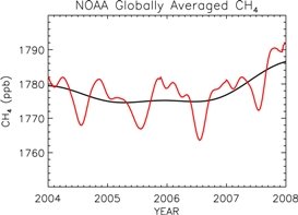 [NOAA+methane+graph+apr+08.jpg]