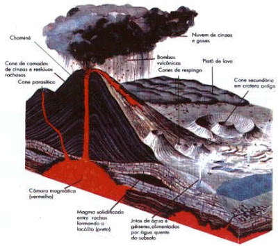 Geologia dos Vulcões