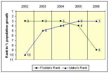 [Florida+vs+Idaho+-+Growth+Ranking+-+2002-2006.JPG]