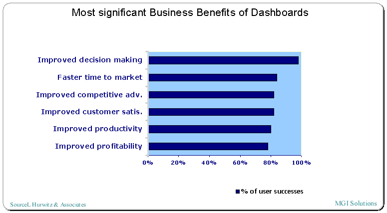 [business-benefits-of-digital-dashboards.png]
