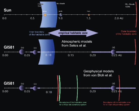 Ilustracion del sistema Gliese 581
