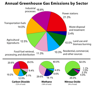 [Greenhouse_Gas_by_Sector.gif]