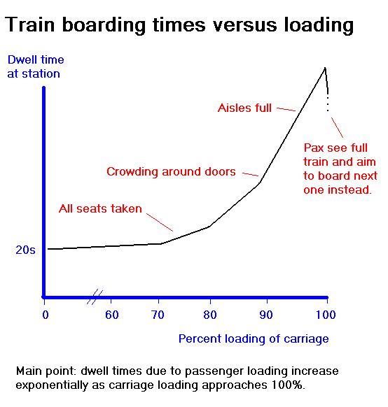 [Train+boarding+times+versus+loading.JPG]