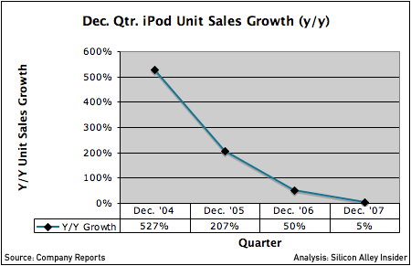[dec-qtr-ipod-unit-sales-growth.gif]