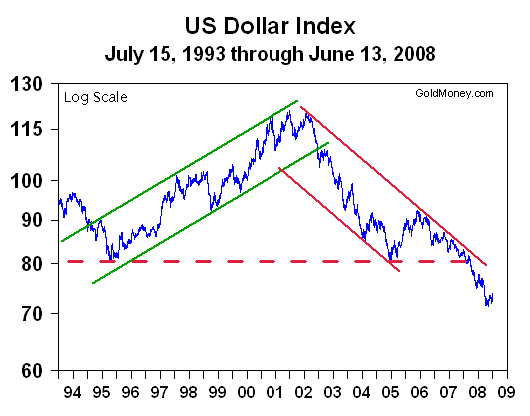 [2008-06-15+Gold+Money+Dollar+Index+Graph.gif]
