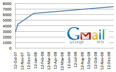 GMail Storage Increases to 6 GB Soon
