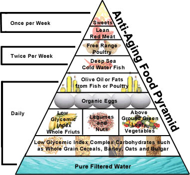 [Anti=aging+Pyramid.jpg]