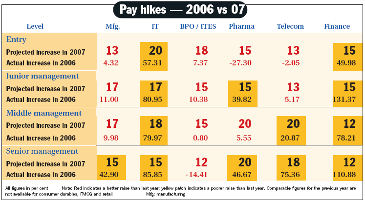 [pay+hikes+2006+vs+2007.gif]