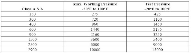 Flange Rating Pressure Chart
