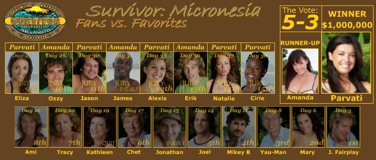 Survivor: Micronesia