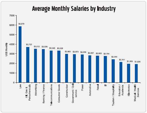 [Avg-Monthly-Salaries-by-Industry.jpg]