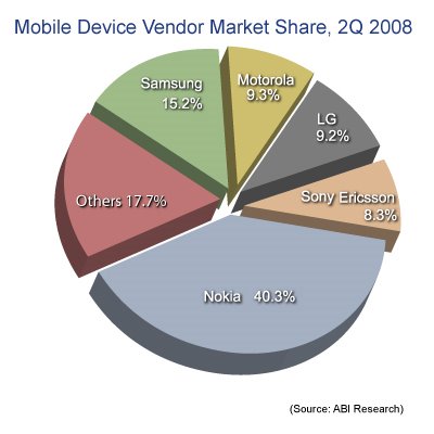 [mobile+device+share+2008.jpg]