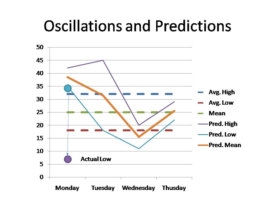 [Oscillations+and+Predictions.jpg]