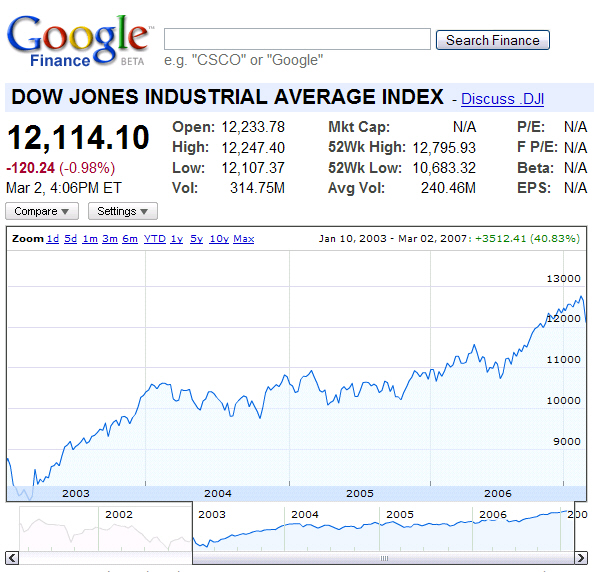 [DJIA+2003-March+2,+2007.jpg]