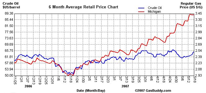[2006-2007+Gasoline+Prices+Michigan+and+Price+Of+Crude+Oil.JPG]