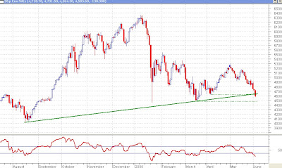 Nifty Daily Chart - Support Broken