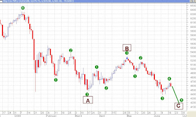 Nifty Daily Chart - Elliott Wave Counts