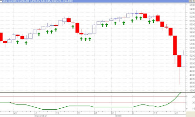Nifty Daily Chart - Series of Dojis and ADX