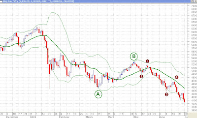 Nifty Daily Chart - Elliott Waves and Bollinger Bands