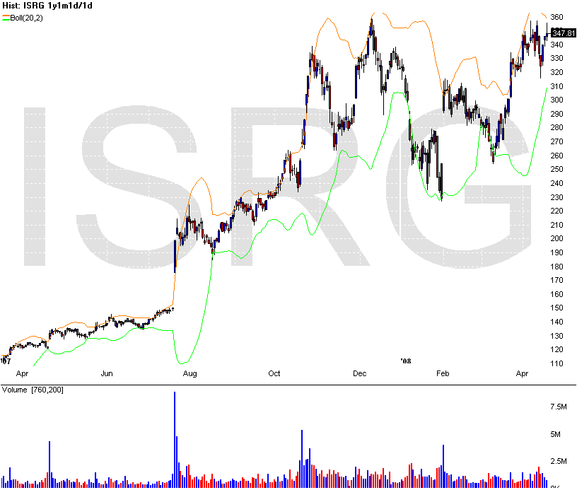 [Chart+of+ISRG+apr+17+before+earnings.gif]